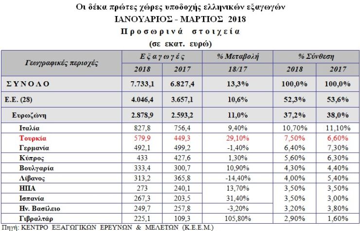 Ελληνικές εξαγωγές